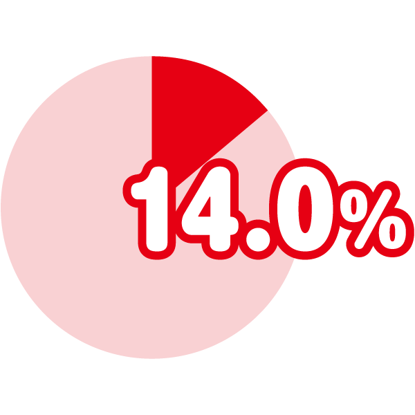 申請受付状況 14%