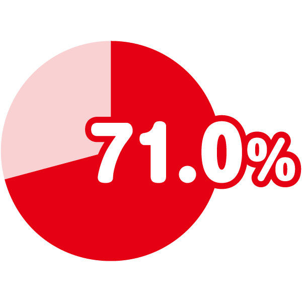 申請受付状況 71%