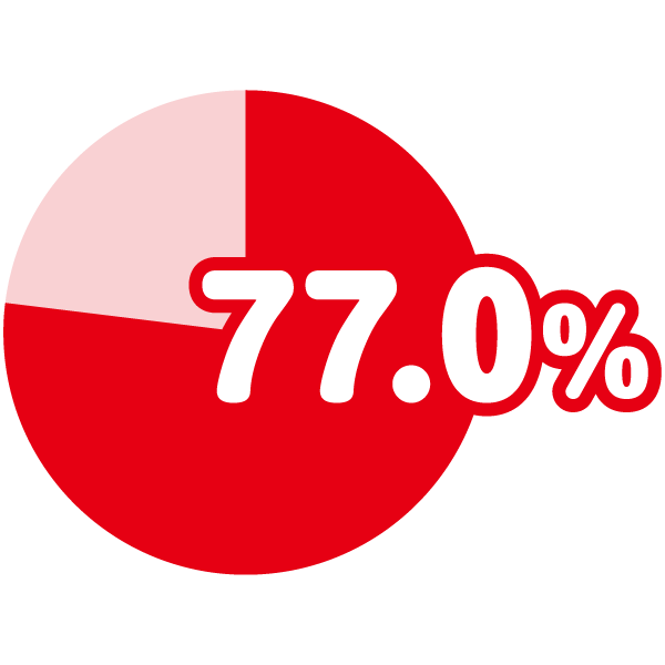 申請受付状況 77%