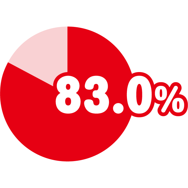 申請受付状況 83%