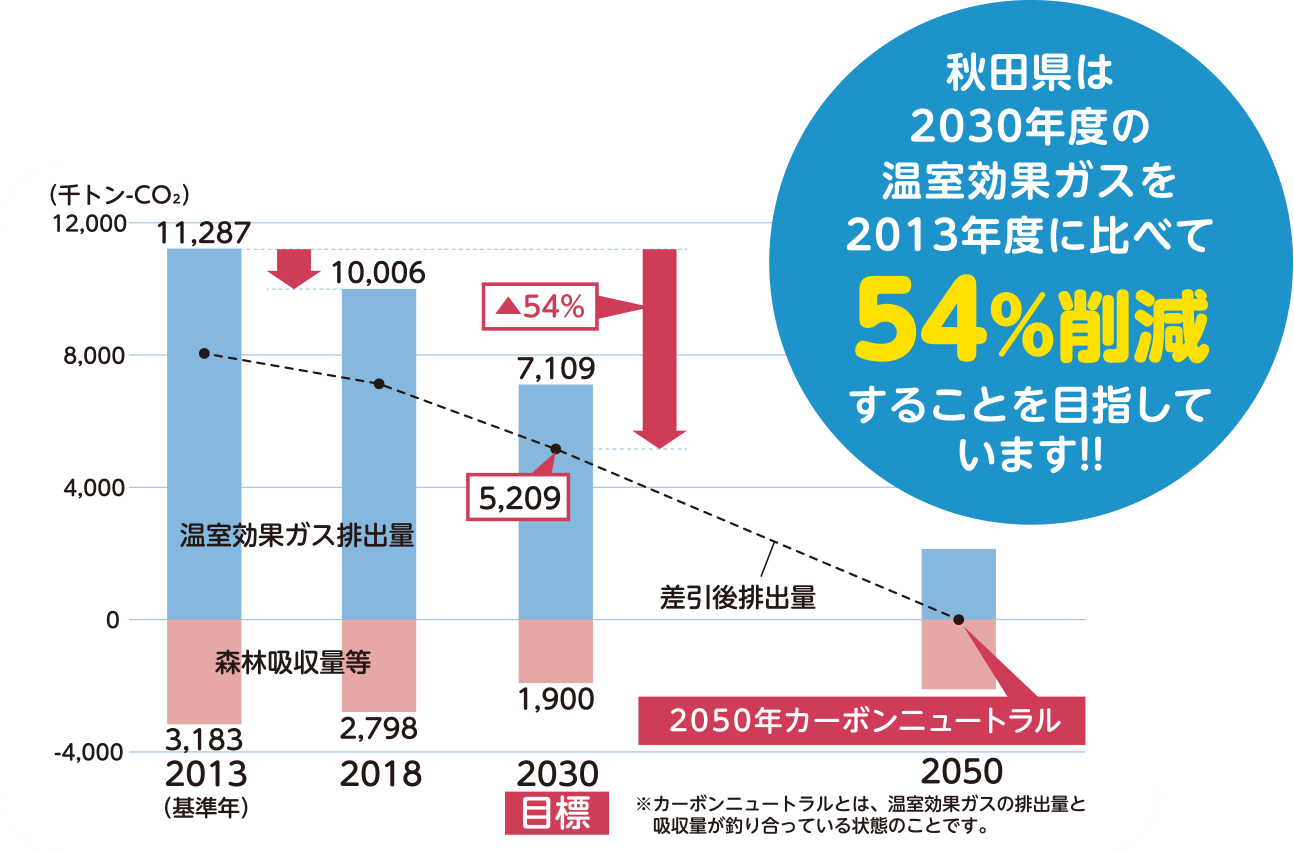 秋田県は2030年度の温室効果ガスを2013年に比べて54%削減することを目指しています！！